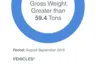 抓现行：2018年8月和9月，有135辆车超过了许可的总重量