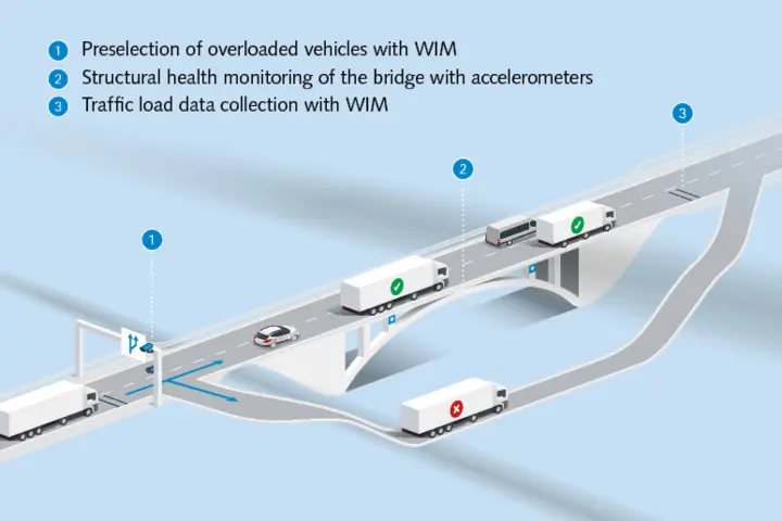 Bridge protection with Kistler thanks to Weigh In Motion and Structural Health Monitoring.