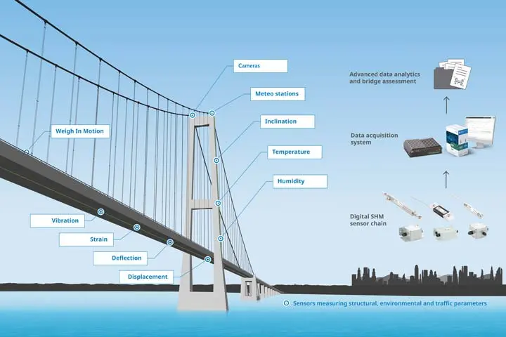 Fully digital SHM solution for continuous bridge monitoring Fully digital Structural Health Monitoring solution for bridge monitoring showcased by Kistler at Intertraffic Amsterdam.