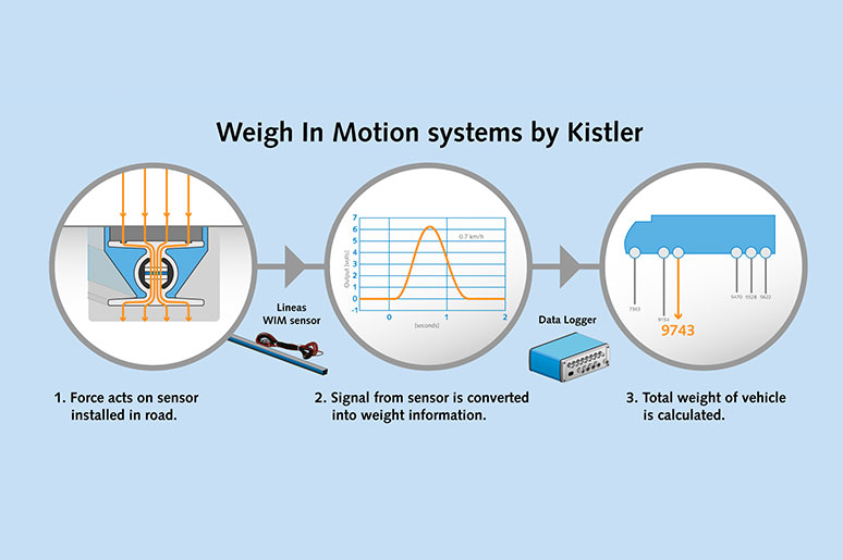 Axle weighing system – dynamic axle load scale Axle weighing systems designed on the basis of dynamic axle load scales measure the axle loads of vehicles when they drive over the sensors.