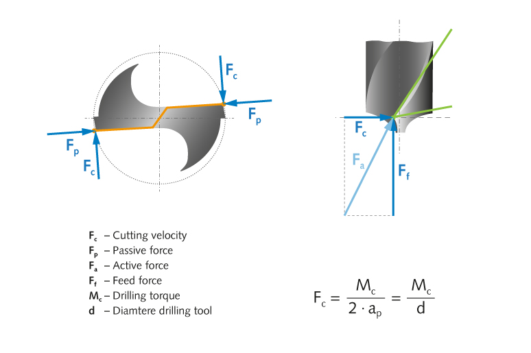 Force components during drilling operations Cutting force – the graphic illustrates the orthogonal force components during drilling operations.