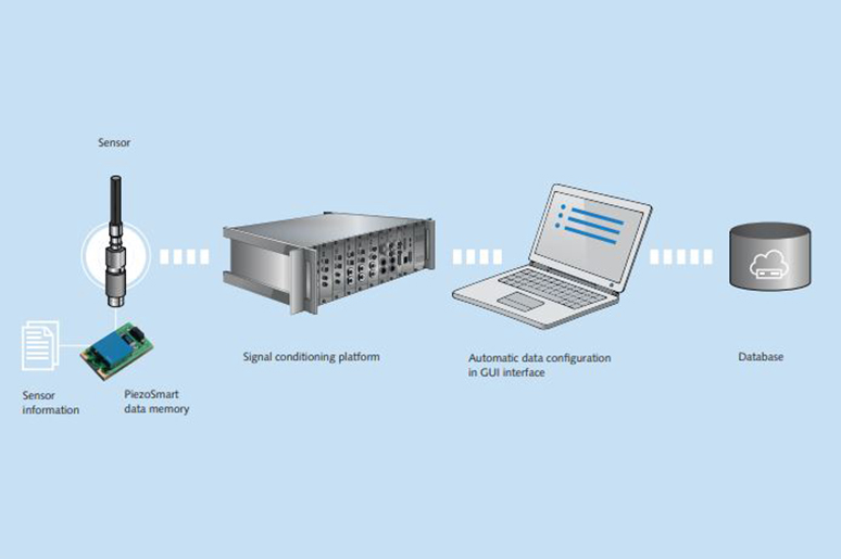 Sensors with integrated TEDS 'Sensors with integrated TEDS (Transducer Electronic Data Sheet) facilitate signal conditioning combined with DAQ systems.