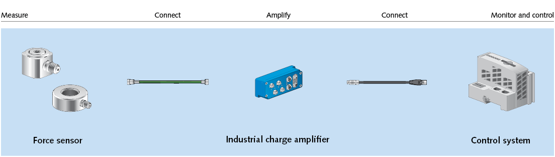 Force measuring chain connected to PLC or IPC As a complete solution provider, Kistler can offer complete measuring chains, here connected to a PLC or an IPC.