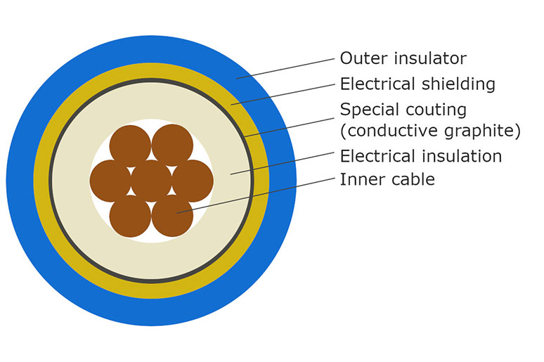 Structure of a highly insulating cable The structure of a high-insulating cable consists in multiple layers of different, insulating materials.
